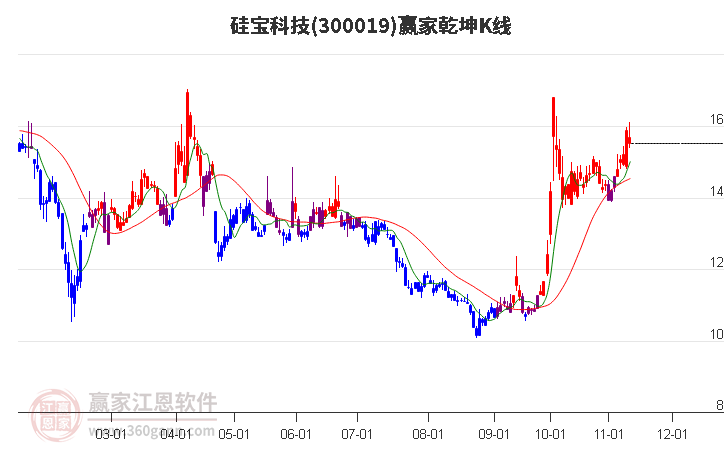 300019硅宝科技赢家乾坤K线工具