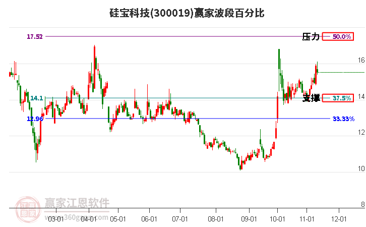 300019硅宝科技赢家波段百分比工具