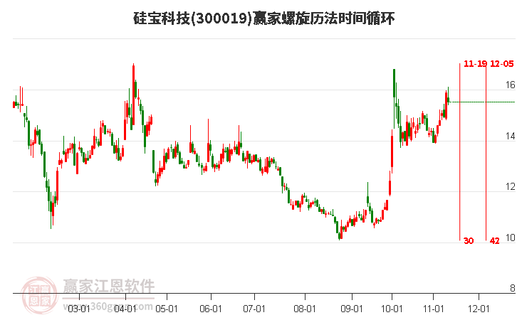 300019硅宝科技赢家螺旋历法时间循环工具