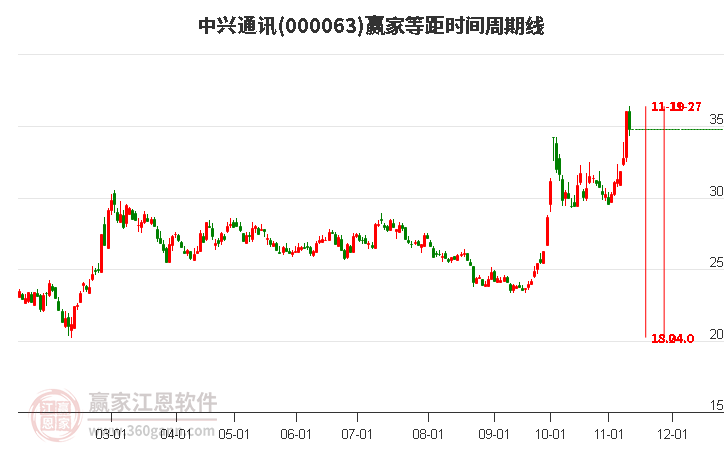 000063中兴通讯赢家等距时间周期线工具