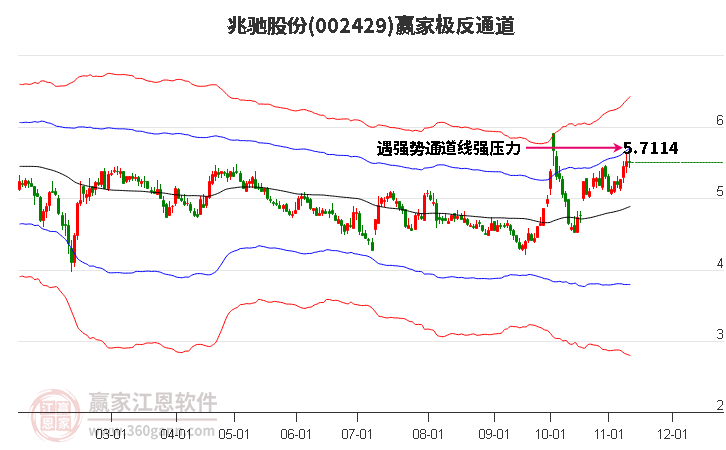 002429兆驰股份赢家极反通道工具