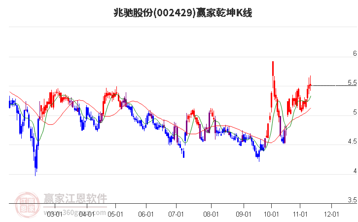 002429兆驰股份赢家乾坤K线工具