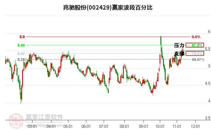 002429兆驰股份赢家波段百分比工具