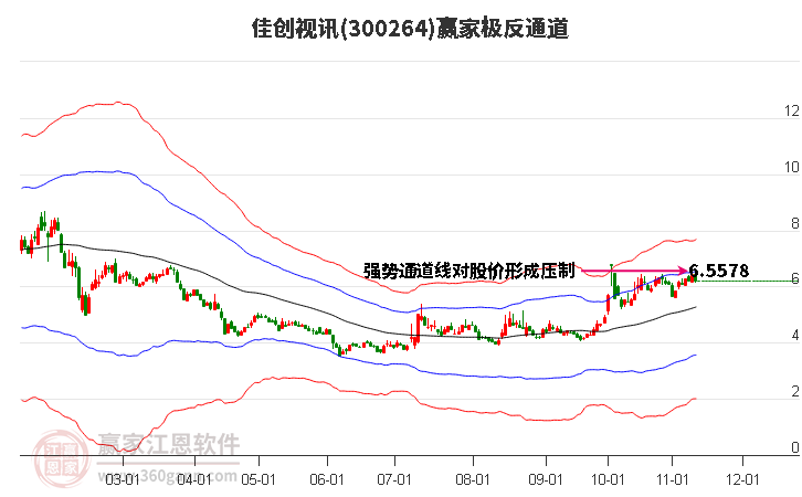 300264佳创视讯赢家极反通道工具