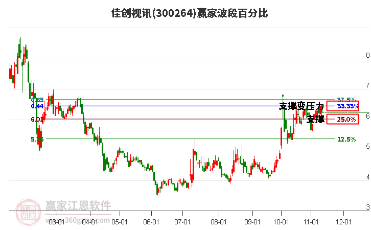 300264佳创视讯赢家波段百分比工具