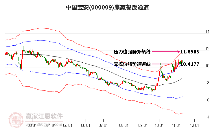 000009中国宝安赢家极反通道工具