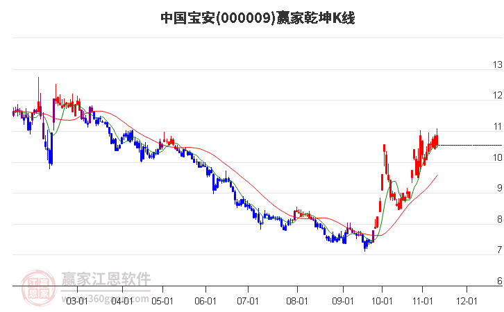 000009中国宝安赢家乾坤K线工具