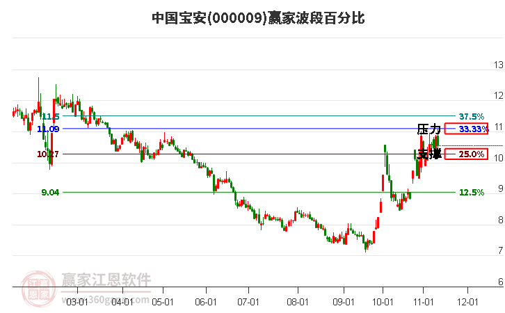 000009中国宝安赢家波段百分比工具