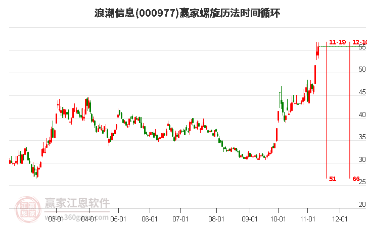 000977浪潮信息赢家螺旋历法时间循环工具