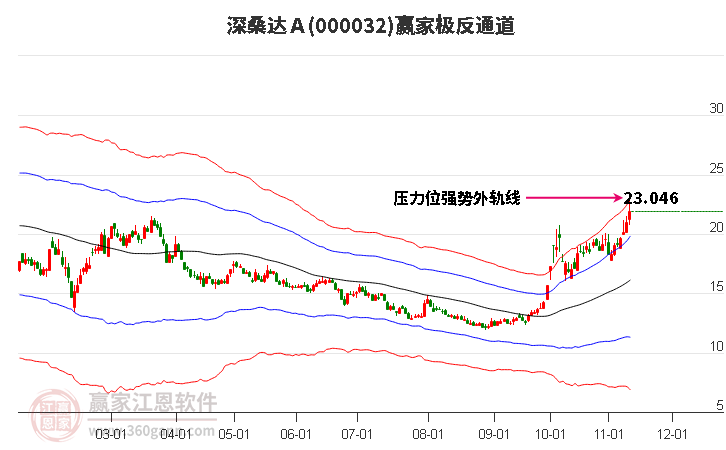 000032深桑达Ａ赢家极反通道工具