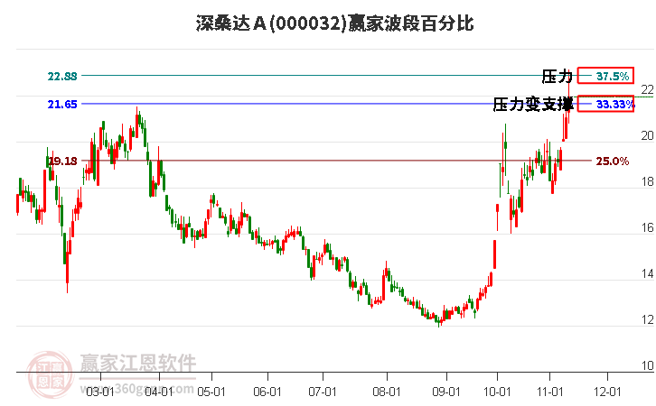 000032深桑达Ａ赢家波段百分比工具