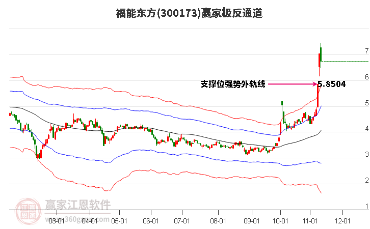 300173福能东方赢家极反通道工具