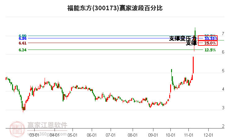 300173福能东方赢家波段百分比工具