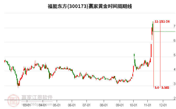 300173福能东方赢家黄金时间周期线工具