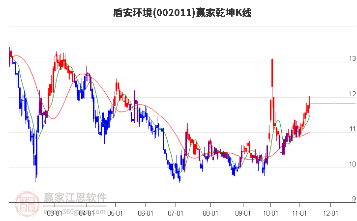 002011盾安环境赢家乾坤K线工具