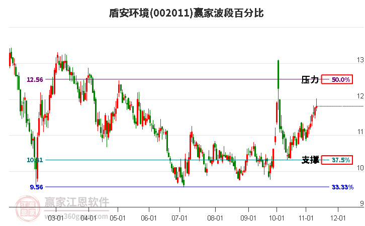 002011盾安环境赢家波段百分比工具