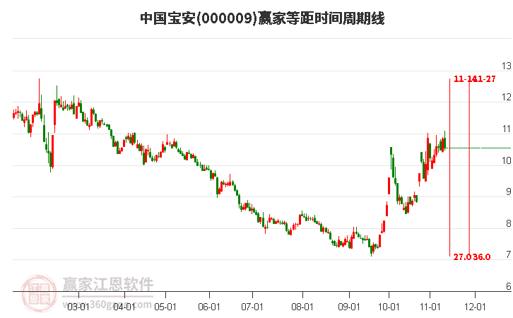 000009中国宝安赢家等距时间周期线工具