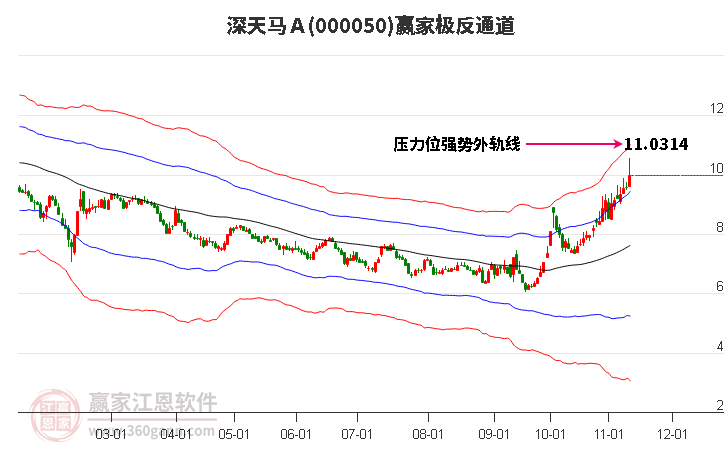 000050深天馬Ａ贏家極反通道工具