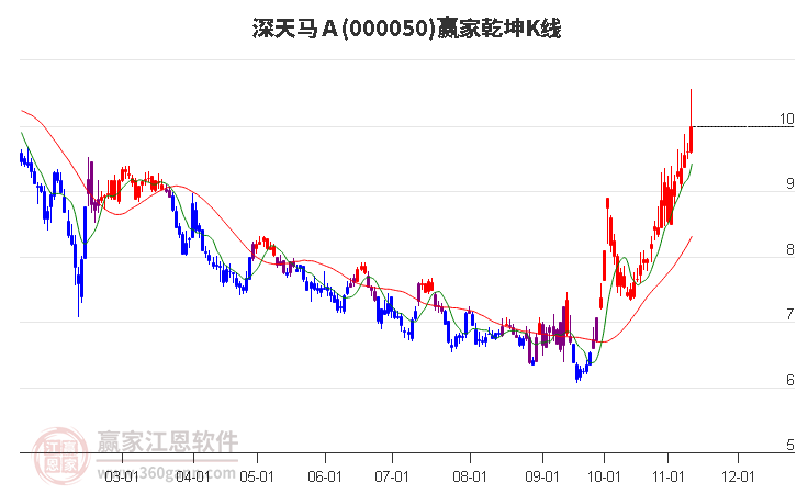 000050深天馬Ａ贏家乾坤K線工具