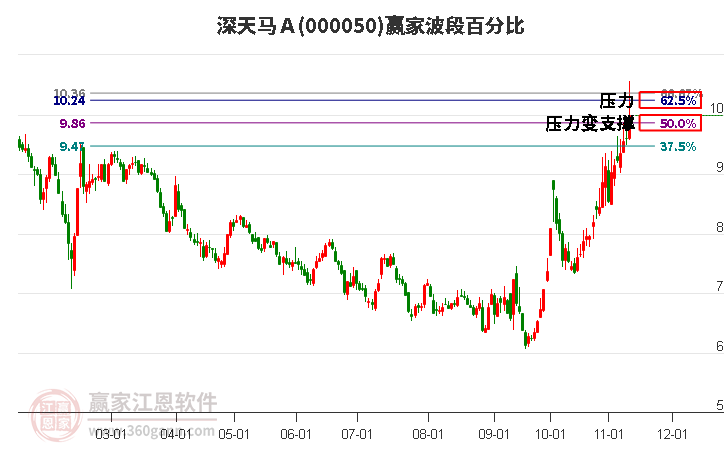 000050深天馬Ａ贏家波段百分比工具