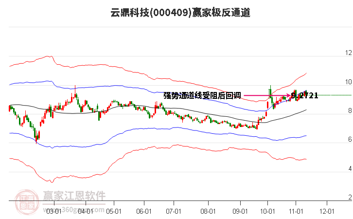 000409云鼎科技赢家极反通道工具