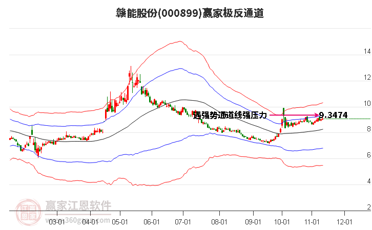 000899赣能股份赢家极反通道工具