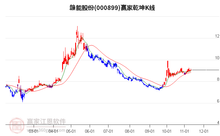 000899赣能股份赢家乾坤K线工具