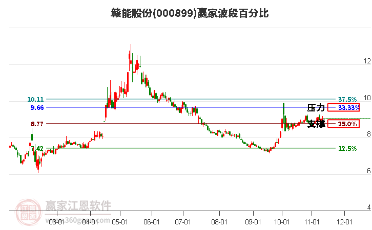 000899赣能股份赢家波段百分比工具