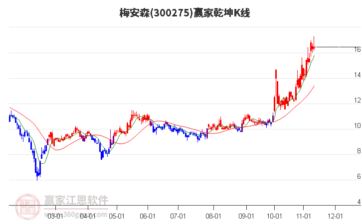 300275梅安森赢家乾坤K线工具