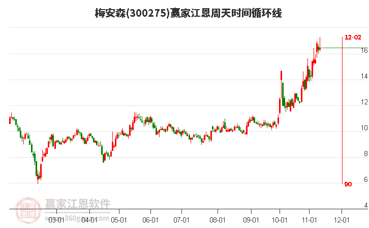 300275梅安森赢家江恩周天时间循环线工具