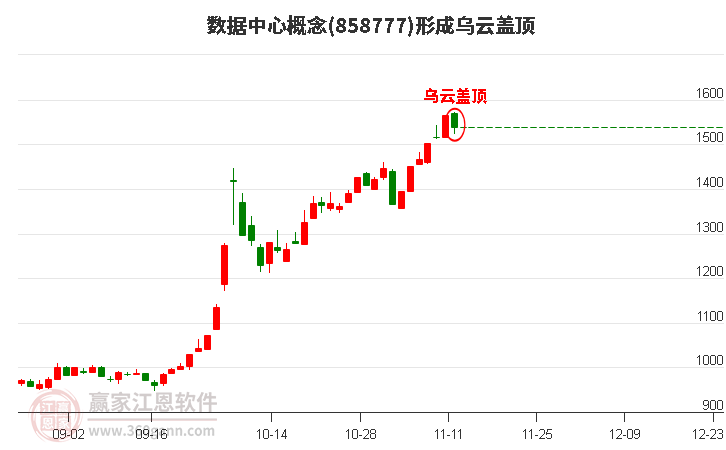 数据中心概念形成数据中心概念形成乌云盖顶形态