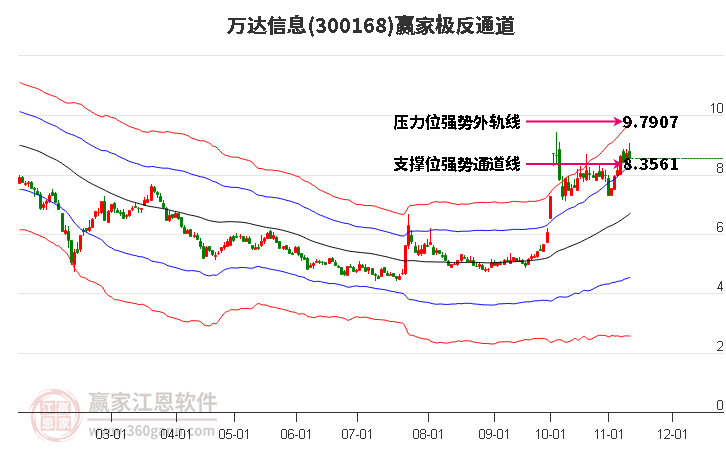 300168万达信息赢家极反通道工具