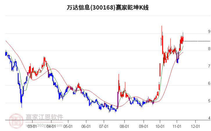 300168万达信息赢家乾坤K线工具