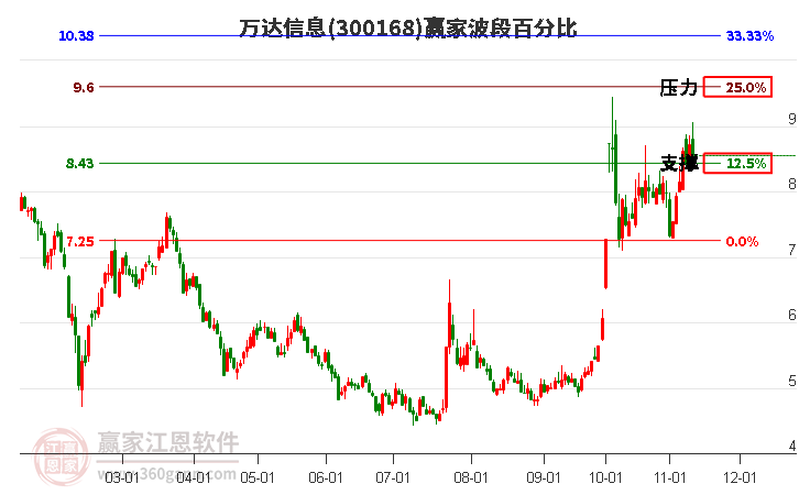 300168万达信息赢家波段百分比工具