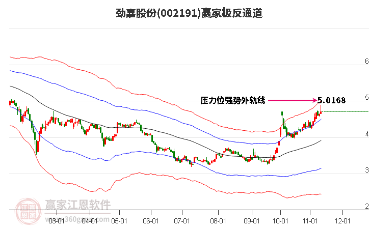 002191劲嘉股份赢家极反通道工具