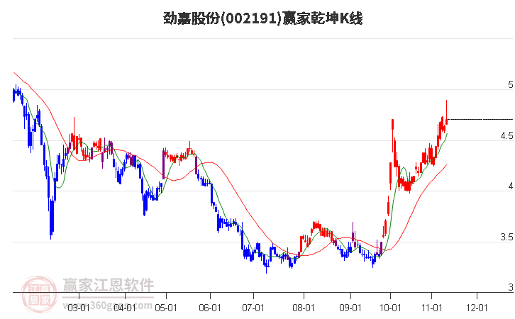 002191劲嘉股份赢家乾坤K线工具