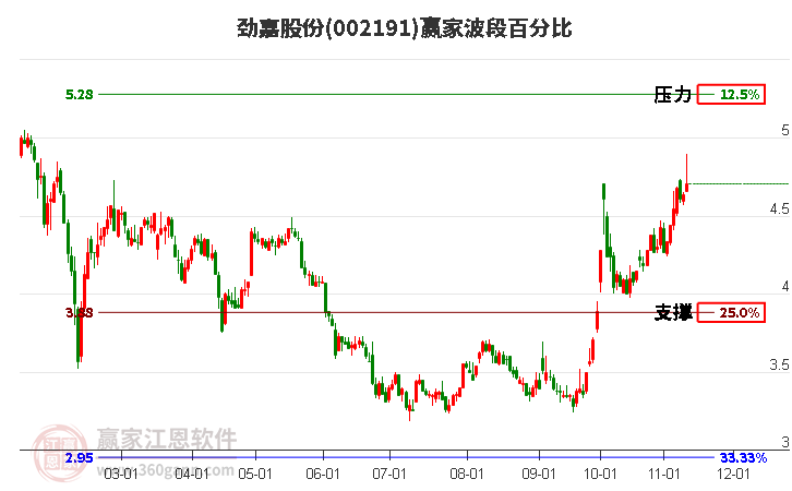 002191劲嘉股份赢家波段百分比工具