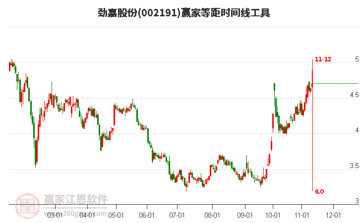 002191劲嘉股份赢家等距时间周期线工具