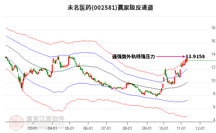 002581未名医药赢家极反通道工具