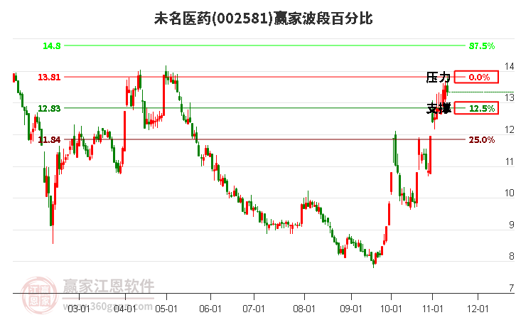 002581未名医药赢家波段百分比工具