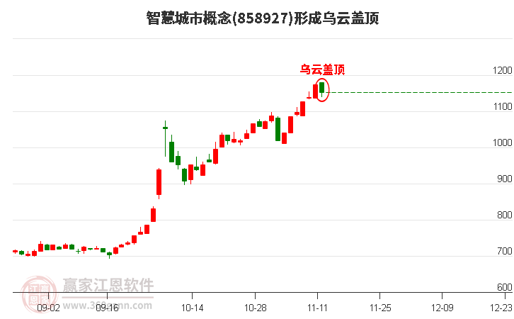 智慧城市概念形成智慧城市概念形成乌云盖顶形态