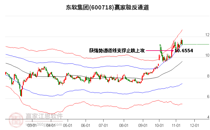 600718东软集团赢家极反通道工具