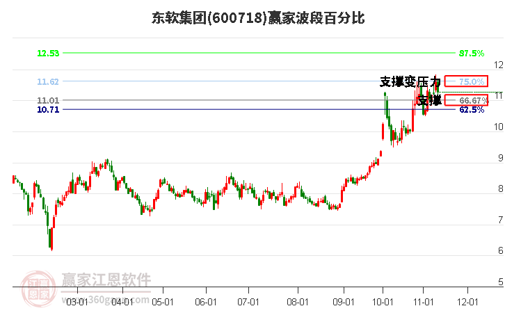 600718东软集团赢家波段百分比工具