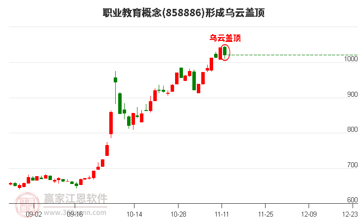 职业教育概念形成职业教育概念形成乌云盖顶形态