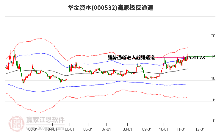 000532华金资本赢家极反通道工具