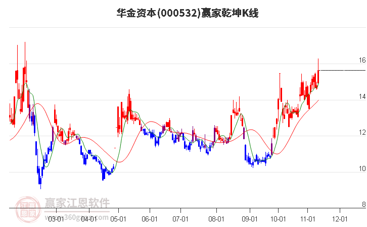 000532华金资本赢家乾坤K线工具