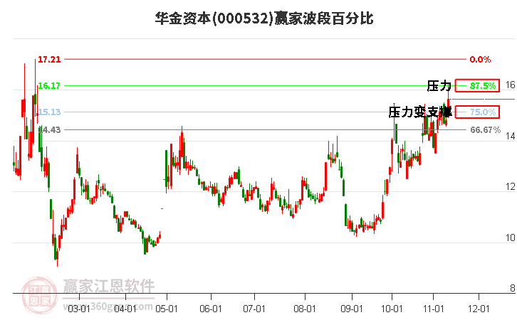 000532华金资本赢家波段百分比工具