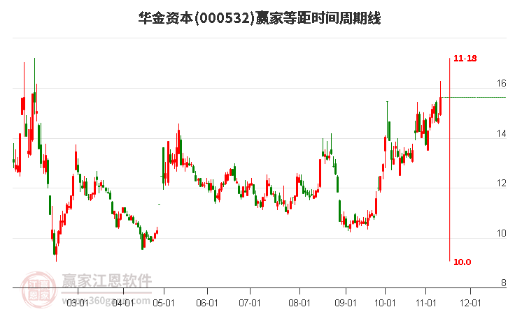 000532华金资本赢家等距时间周期线工具