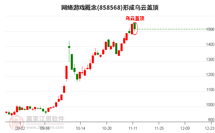 网络游戏概念形成网络游戏概念形成乌云盖顶形态