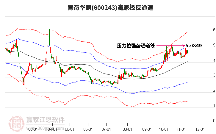 600243青海华鼎赢家极反通道工具